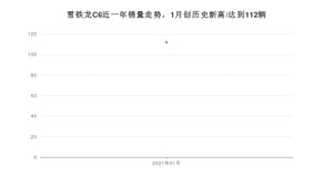 雪铁龙C61月份销量数据发布 共112台(2021年)