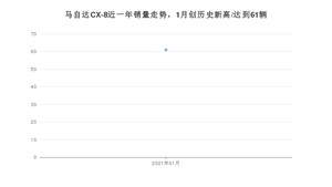 1月马自达CX-8销量如何? 众车网权威发布(2021年)