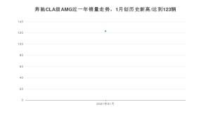 1月奔驰CLA级AMG销量如何? 众车网权威发布(2021年)
