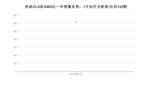 1月奔驰CLA级AMG销量如何? 众车网权威发布(2021年)