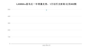 1月LANNIA 蓝鸟销量如何? 众车网权威发布(2021年)