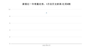 1月蔚揽销量如何? 众车网权威发布(2021年)