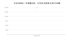 1月长安CS55销量怎么样? 众车网权威发布(2021年)