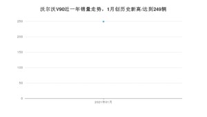 沃尔沃V901月份销量数据发布 共249台(2021年)