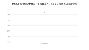 MINI COUNTRYMAN1月份销量数据发布 共542台(2021年)
