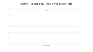 1月瑞虎3销量如何? 众车网权威发布(2021年)