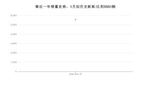 秦1月份销量数据发布 共5551台(2021年)