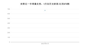 奕歌1月份销量数据发布 共672台(2021年)