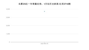 名爵ZS1月份销量数据发布 共3716台(2021年)