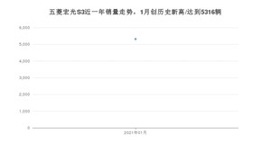 五菱宏光S31月份销量数据发布 共5316台(2021年)