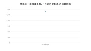 奕跑1月份销量数据发布 共1669台(2021年)