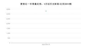 1月菱智销量怎么样? 众车网权威发布(2021年)