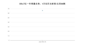 1月DS 7销量如何? 众车网权威发布(2021年)