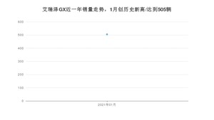 艾瑞泽GX1月份销量数据发布 共505台(2021年)