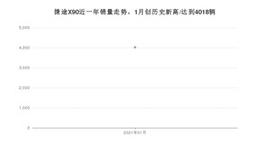 1月捷途X90销量怎么样? 众车网权威发布(2021年)