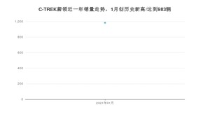 1月C-TREK蔚领销量如何? 众车网权威发布(2021年)