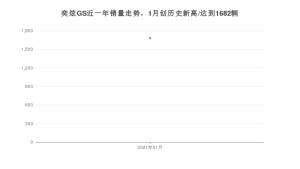 奕炫GS1月份销量数据发布 共1682台(2021年)