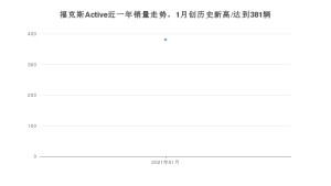 福克斯Active1月份销量数据发布 共381台(2021年)