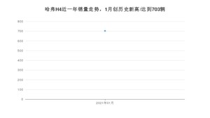 1月哈弗H4销量怎么样? 众车网权威发布(2021年)