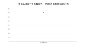 1月传祺GA8销量怎么样? 众车网权威发布(2021年)