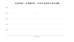 启辰D601月份销量数据发布 共4140台(2021年)