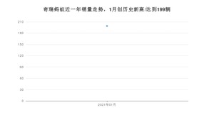 奇瑞蚂蚁1月份销量数据发布 共199台(2021年)