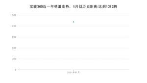 1月宝骏360销量如何? 众车网权威发布(2021年)