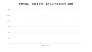 1月零跑T03销量怎么样? 众车网权威发布(2021年)