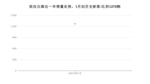 1月欧拉白猫销量怎么样? 众车网权威发布(2021年)