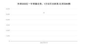 传祺GS31月份销量数据发布 共5283台(2021年)