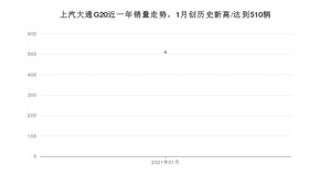1月上汽大通G20销量如何? 众车网权威发布(2021年)