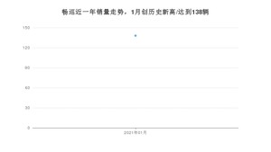 1月畅巡销量怎么样? 众车网权威发布(2021年)