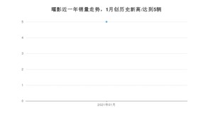 1月曜影销量怎么样? 众车网权威发布(2021年)