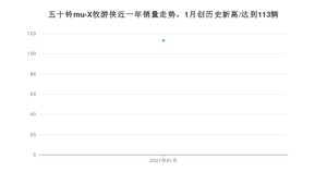 1月五十铃mu-X牧游侠销量如何? 众车网权威发布(2021年)