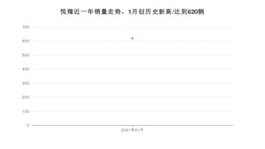 1月悦翔销量怎么样? 众车网权威发布(2021年)