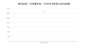 瑞风M31月份销量数据发布 共1926台(2021年)