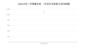 Aion V1月份销量数据发布 共1096台(2021年)