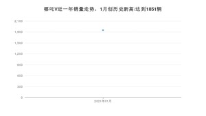 哪吒V1月份销量数据发布 共1851台(2021年)