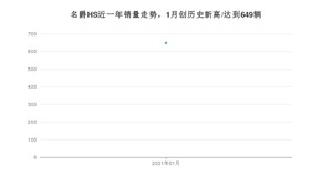 1月名爵HS销量如何? 众车网权威发布(2021年)