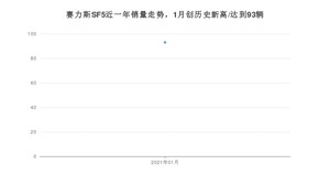 1月赛力斯SF5销量怎么样? 众车网权威发布(2021年)