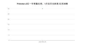 1月Polestar 2销量怎么样? 众车网权威发布(2021年)