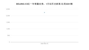 BEIJING-X31月份销量数据发布 共2241台(2021年)