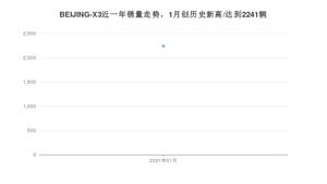 BEIJING-X31月份销量数据发布 共2241台(2021年)