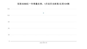 1月驭胜S350销量如何? 众车网权威发布(2021年)