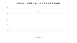 欧拉iQ1月份销量数据发布 共44台(2021年)