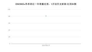 1月ENCINO 昂希诺销量怎么样? 众车网权威发布(2021年)