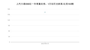 1月上汽大通D60销量怎么样? 众车网权威发布(2021年)