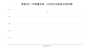 微蓝71月份销量数据发布 共47台(2021年)