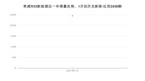 荣威RX5新能源1月份销量数据发布 共2450台(2021年)