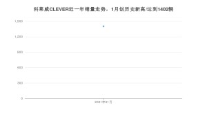 科莱威CLEVER1月份销量数据发布 共1402台(2021年)